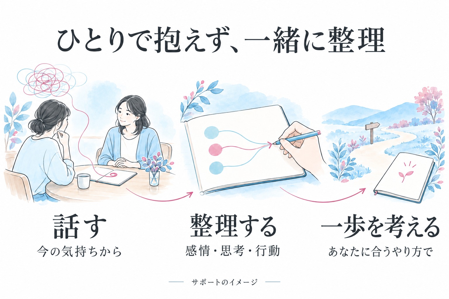 話す、整理する、一歩を考える。今の気持ちから、感情・思考・行動を一緒に見つめ、あなたに合うやり方を考えるサポートのイメージ。